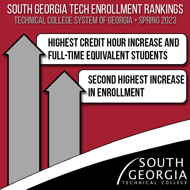 SGTC has second highest enrollment percentage growth in TCSG for Fall Semester 2022.