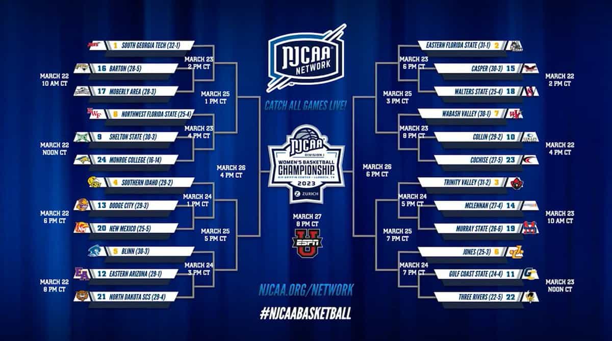 Copy of the NJCAA Women’s Division 1 National Tournament Brackets with the SGTC Lady Jets sitting in the top spot. The Lady Jets play Thursday, March 23rd at 3 p.m.