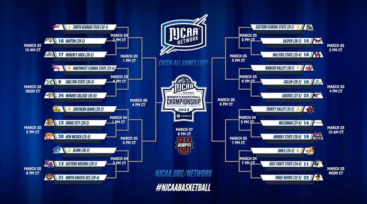 Lady Jets remain 1 seed in NJCAA National Tournament selection